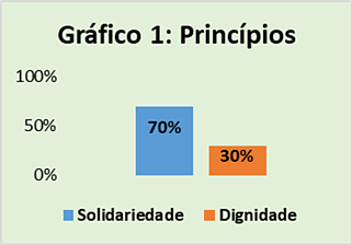 Gráfico ilustrativo das respostas ao questionário, com o princípio da Solidariedade a ter 70% das respostas e o da Dignidade 30%