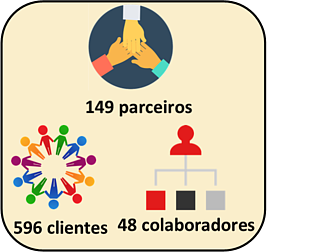 Imagem informativa a indicar que a A2000 tem 596 clientes, 149 parceiros e 48 colaboradores